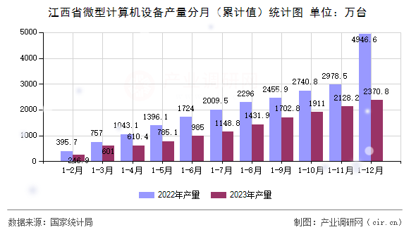 江西省微型計(jì)算機(jī)設(shè)備產(chǎn)量分月（累計(jì)值）統(tǒng)計(jì)圖