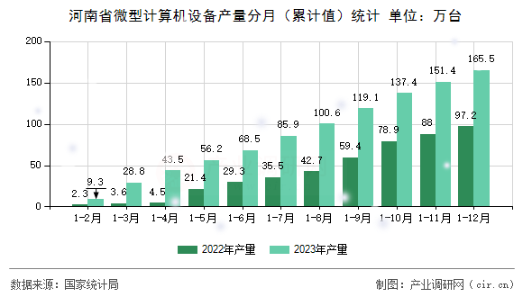 河南省微型計(jì)算機(jī)設(shè)備產(chǎn)量分月（累計(jì)值）統(tǒng)計(jì)
