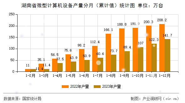 湖南省微型計(jì)算機(jī)設(shè)備產(chǎn)量分月（累計(jì)值）統(tǒng)計(jì)圖