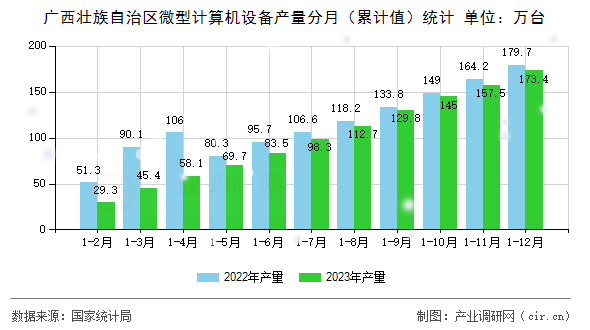 廣西壯族自治區(qū)微型計算機設備產(chǎn)量分月（累計值）統(tǒng)計