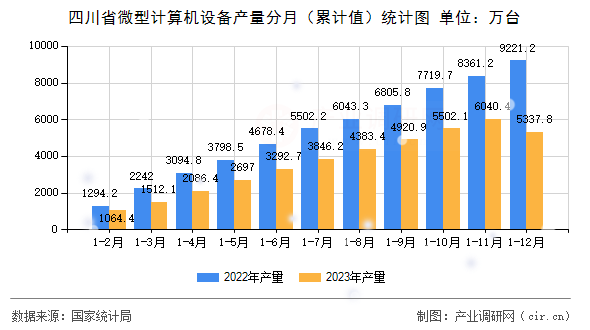 四川省微型計算機設備產(chǎn)量分月（累計值）統(tǒng)計圖