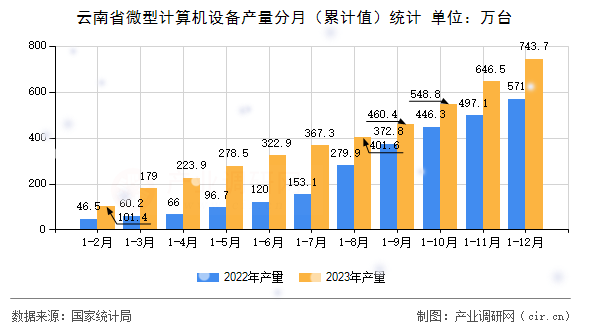 云南省微型計算機設備產量分月（累計值）統(tǒng)計