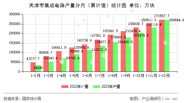 天津市集成電路產(chǎn)量分月（累計值）統(tǒng)計圖