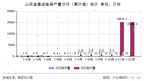 山西省集成電路產(chǎn)量分月（累計(jì)值）統(tǒng)計(jì)