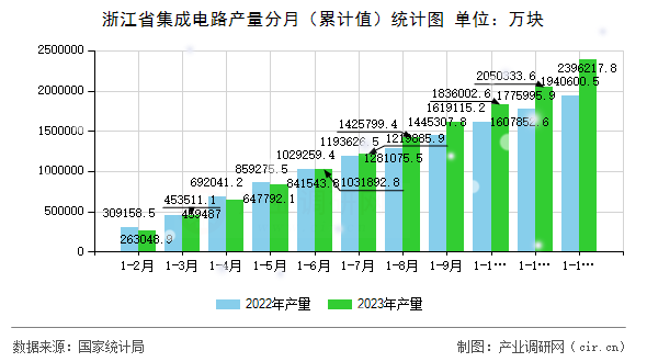 浙江省集成電路產量分月（累計值）統(tǒng)計圖