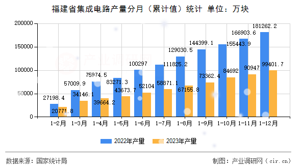 福建省集成電路產(chǎn)量分月（累計(jì)值）統(tǒng)計(jì)