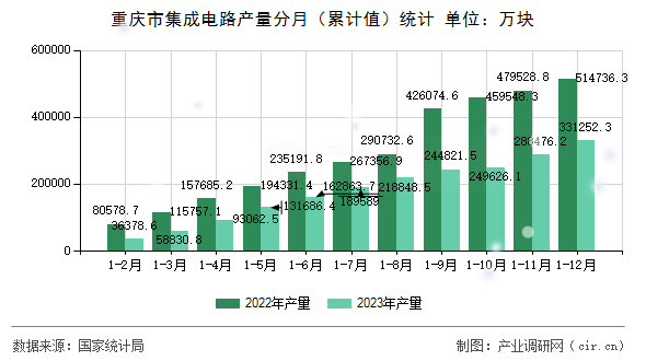 重慶市集成電路產量分月（累計值）統(tǒng)計