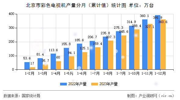 北京市彩色電視機(jī)產(chǎn)量分月（累計值）統(tǒng)計圖