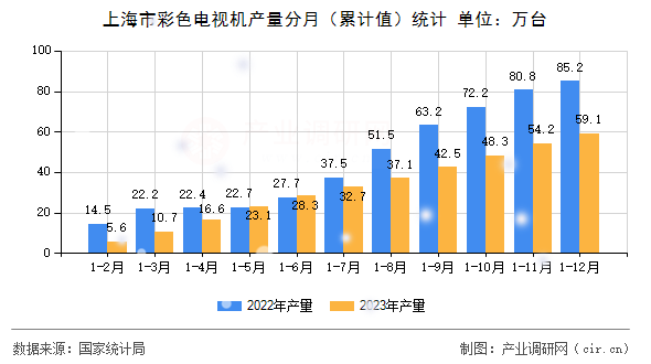上海市彩色電視機產(chǎn)量分月（累計值）統(tǒng)計