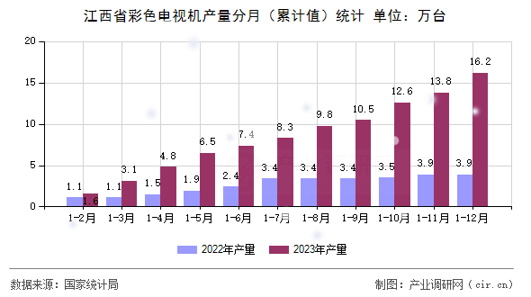 江西省彩色電視機(jī)產(chǎn)量分月（累計(jì)值）統(tǒng)計(jì)