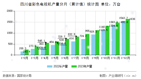 四川省彩色電視機(jī)產(chǎn)量分月（累計值）統(tǒng)計圖