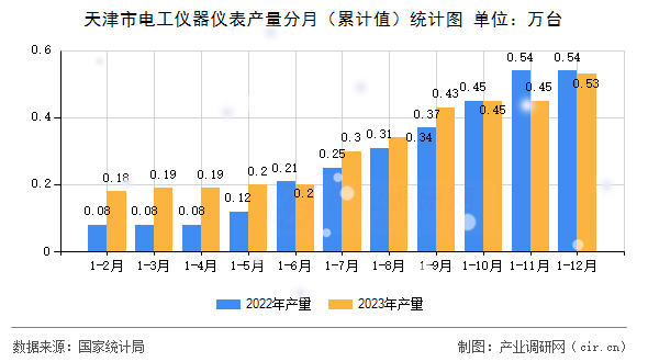天津市電工儀器儀表產(chǎn)量分月（累計(jì)值）統(tǒng)計(jì)圖