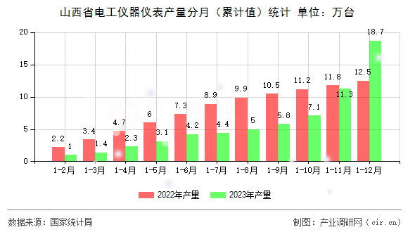 山西省電工儀器儀表產(chǎn)量分月（累計(jì)值）統(tǒng)計(jì)
