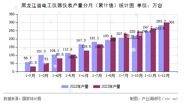 黑龍江省電工儀器儀表產(chǎn)量分月（累計值）統(tǒng)計圖
