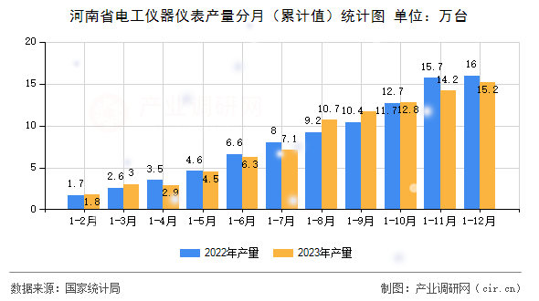河南省電工儀器儀表產(chǎn)量分月（累計(jì)值）統(tǒng)計(jì)圖