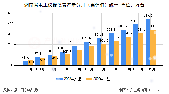 湖南省電工儀器儀表產(chǎn)量分月（累計值）統(tǒng)計