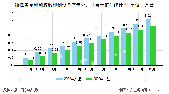 浙江省復印和膠版印制設備產(chǎn)量分月（累計值）統(tǒng)計圖