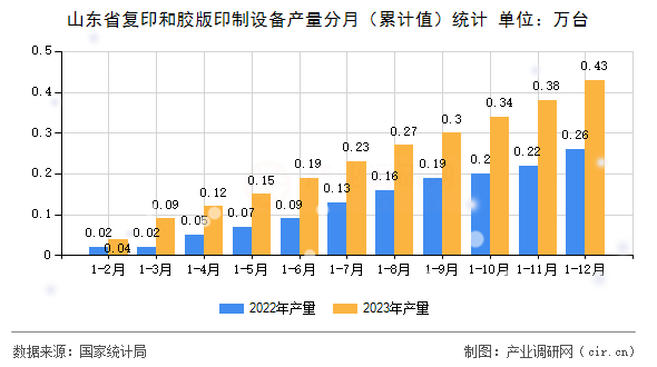 山東省復(fù)印和膠版印制設(shè)備產(chǎn)量分月（累計值）統(tǒng)計