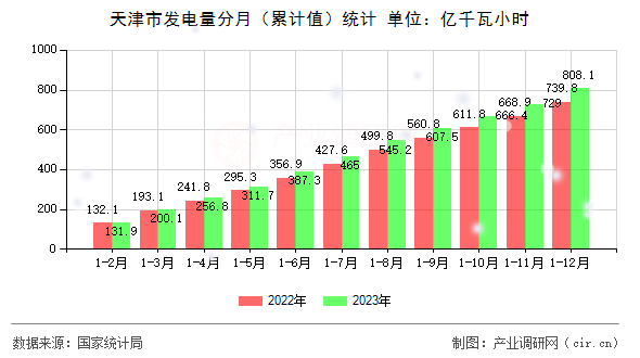 天津市發(fā)電量分月（累計值）統(tǒng)計