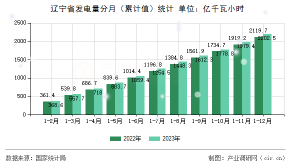 遼寧省發(fā)電量分月（累計(jì)值）統(tǒng)計(jì)