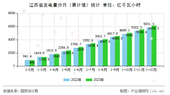 江蘇省發(fā)電量分月（累計值）統(tǒng)計
