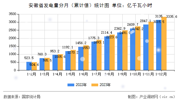 安徽省發(fā)電量分月（累計值）統(tǒng)計圖