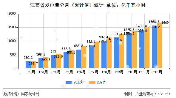 江西省發(fā)電量分月（累計值）統(tǒng)計