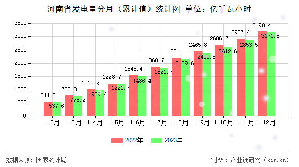 河南省發(fā)電量分月（累計(jì)值）統(tǒng)計(jì)圖