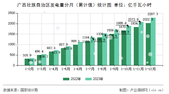 廣西壯族自治區(qū)發(fā)電量分月（累計(jì)值）統(tǒng)計(jì)圖