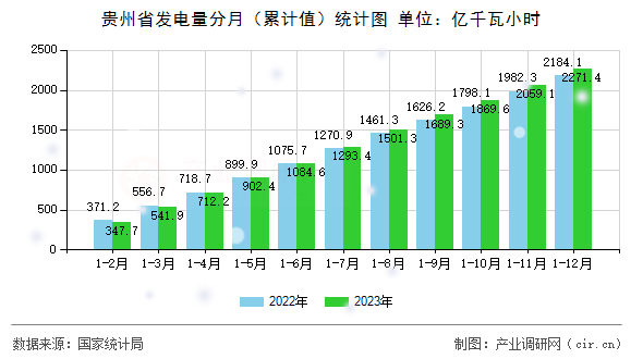 貴州省發(fā)電量分月（累計(jì)值）統(tǒng)計(jì)圖