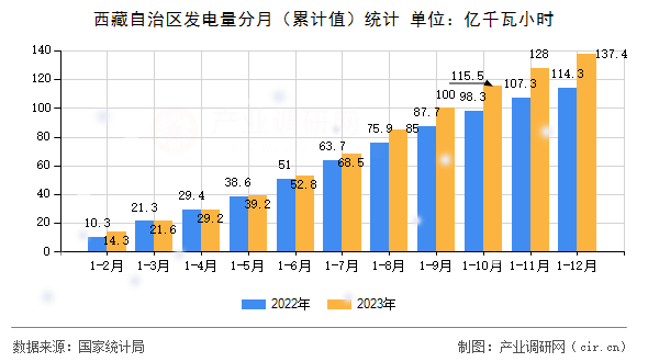 西藏自治區(qū)發(fā)電量分月（累計(jì)值）統(tǒng)計(jì)