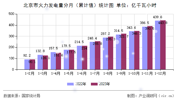 北京市火力發(fā)電量分月（累計值）統(tǒng)計圖