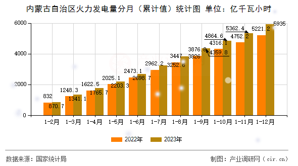 內(nèi)蒙古自治區(qū)火力發(fā)電量分月（累計值）統(tǒng)計圖