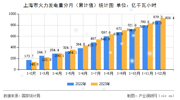 上海市火力發(fā)電量分月（累計(jì)值）統(tǒng)計(jì)圖