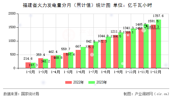 福建省火力發(fā)電量分月（累計(jì)值）統(tǒng)計(jì)圖