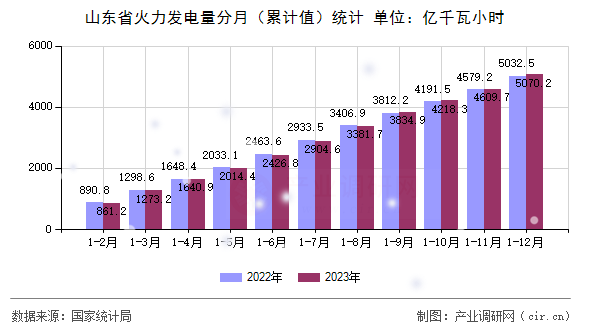 山東省火力發(fā)電量分月（累計值）統(tǒng)計
