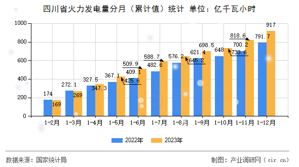 四川省火力發(fā)電量分月（累計(jì)值）統(tǒng)計(jì)