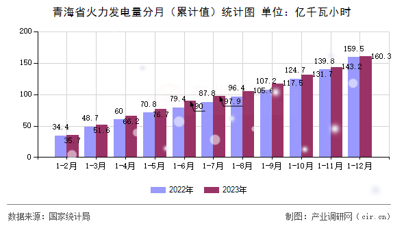 青海省火力發(fā)電量分月（累計(jì)值）統(tǒng)計(jì)圖