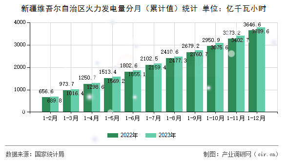 新疆維吾爾自治區(qū)火力發(fā)電量分月（累計值）統(tǒng)計