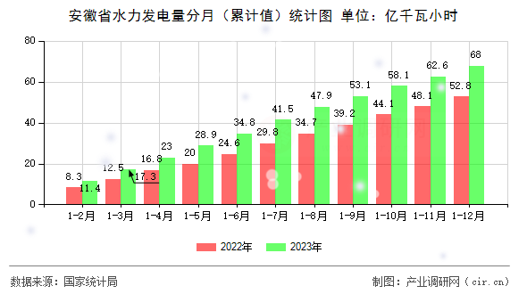 安徽省水力發(fā)電量分月（累計(jì)值）統(tǒng)計(jì)圖