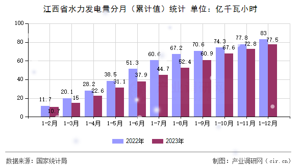 江西省水力發(fā)電量分月（累計(jì)值）統(tǒng)計(jì)