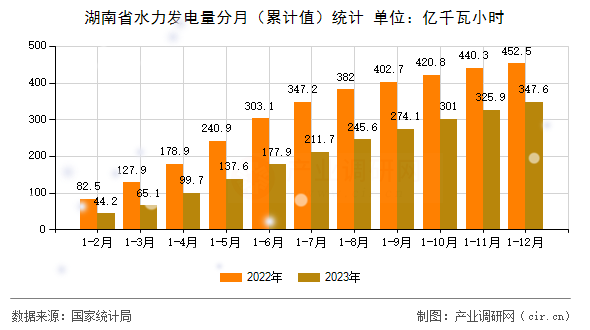 湖南省水力發(fā)電量分月（累計(jì)值）統(tǒng)計(jì)