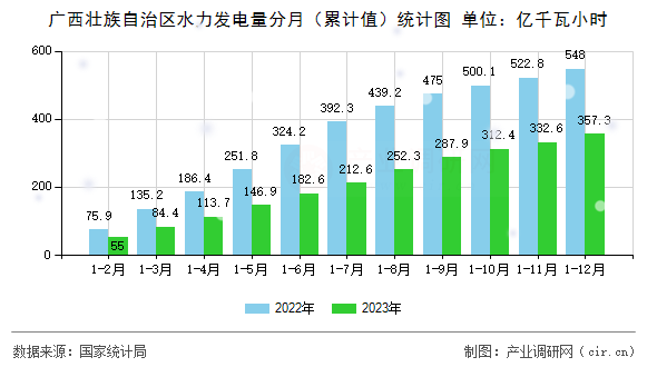 廣西壯族自治區(qū)水力發(fā)電量分月（累計值）統(tǒng)計圖
