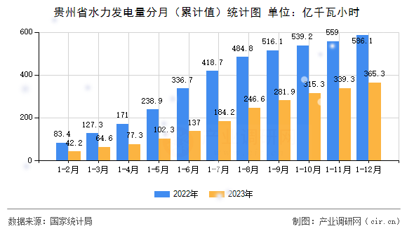貴州省水力發(fā)電量分月（累計值）統(tǒng)計圖