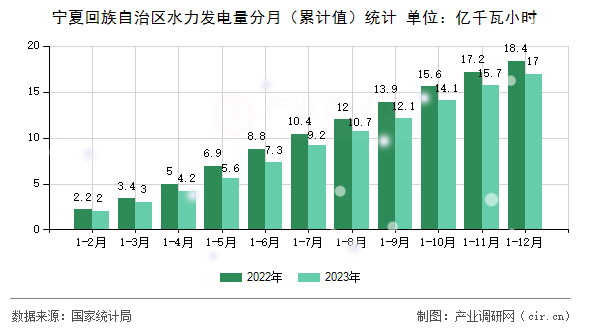 寧夏回族自治區(qū)水力發(fā)電量分月（累計(jì)值）統(tǒng)計(jì)