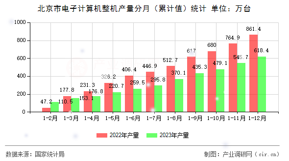 北京市電子計算機整機產(chǎn)量分月（累計值）統(tǒng)計
