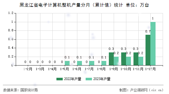黑龍江省電子計算機整機產量分月（累計值）統(tǒng)計