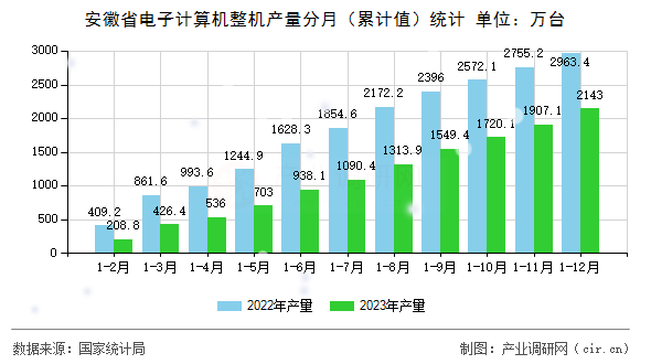 安徽省電子計算機整機產(chǎn)量分月（累計值）統(tǒng)計