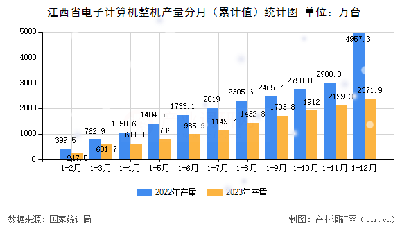 江西省電子計算機整機產(chǎn)量分月（累計值）統(tǒng)計圖