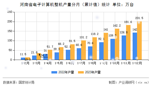 河南省電子計算機整機產量分月（累計值）統(tǒng)計